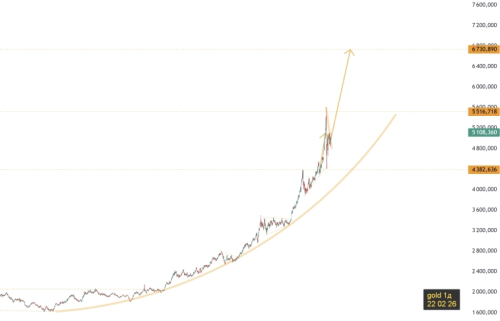 Золото собралось на 6000$ и выше, несмотря на очереди физиков
