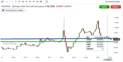 О прогнозах курса доллара и золота