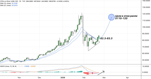 Экспресс-обзор по SILVER