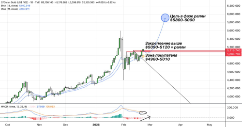 Экспресс-обзор по GOLD