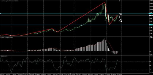 Торговый инструмент SILVER - график D1