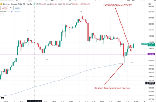 В какое время суток лучше всего торговать золото и когда заходить не стоит?