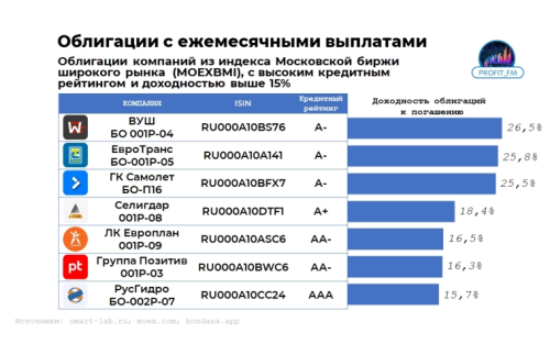 Подборка облигаций с ежемесячными выплатами