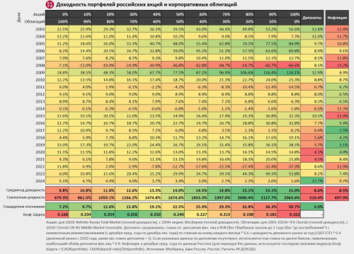 Как включить облигации в долгосрочную стратегию инвестирования