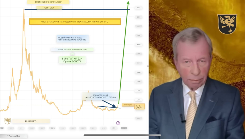 Соотношение золота к индексу S&P500.