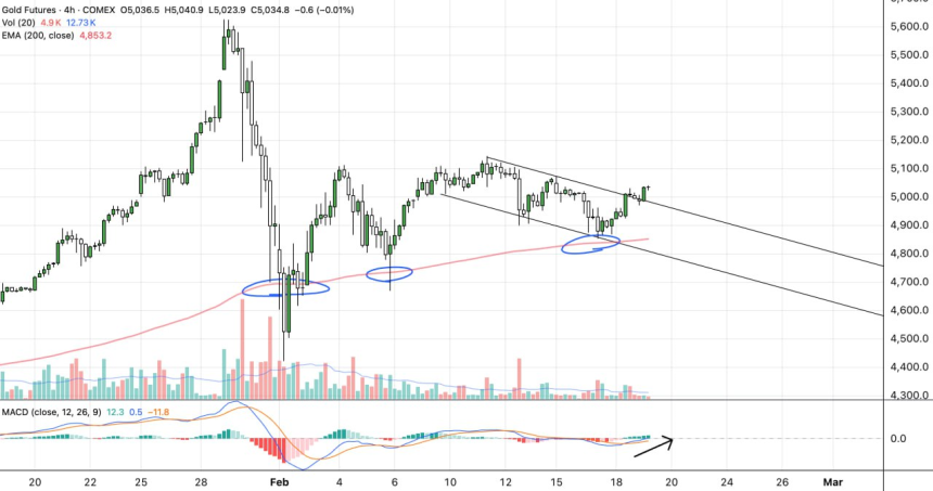 🥇 GOLD идет в рост, объемы на разных биржах варьируются