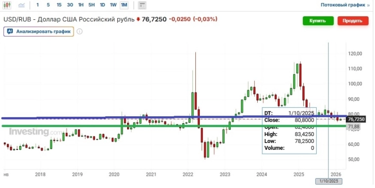 О прогнозах курса доллара и золота