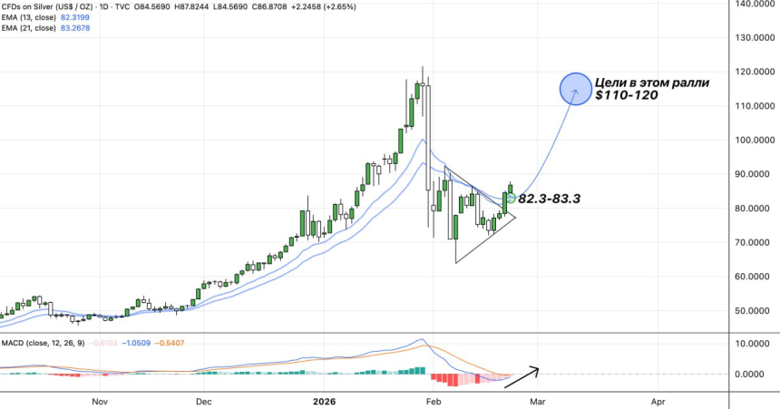 Экспресс-обзор по SILVER