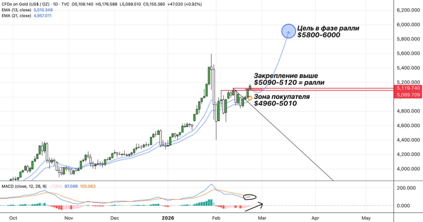 Экспресс-обзор по GOLD