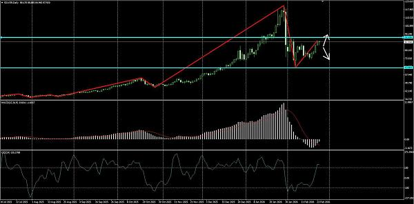 Торговый инструмент SILVER - график D1