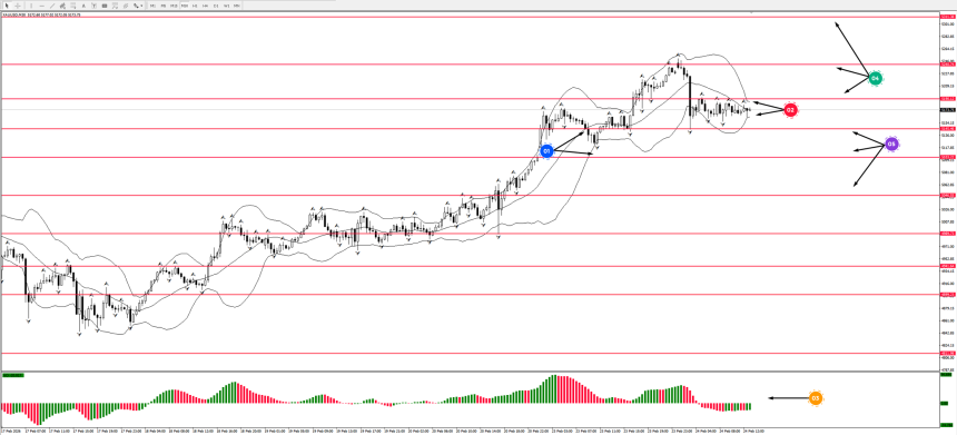 Пара XAUUSD M30