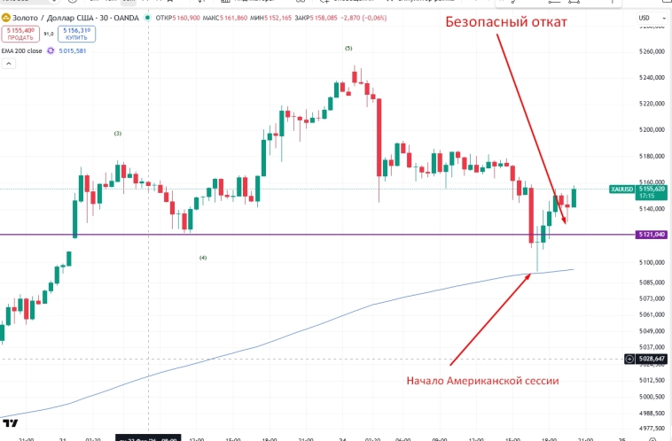 В какое время суток лучше всего торговать золото и когда заходить не стоит?