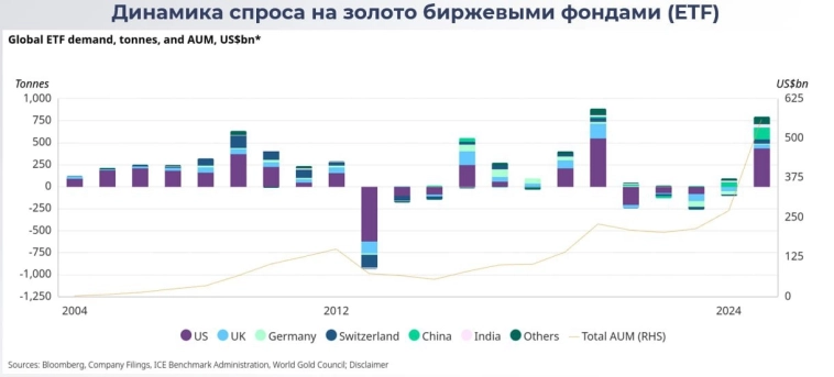 Где сосредоточен спрос на золото и кто выигрывает?