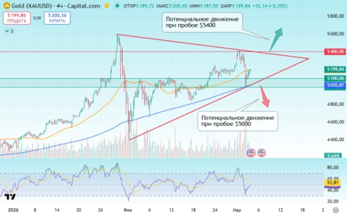 Золото продолжает расширять диапазон
