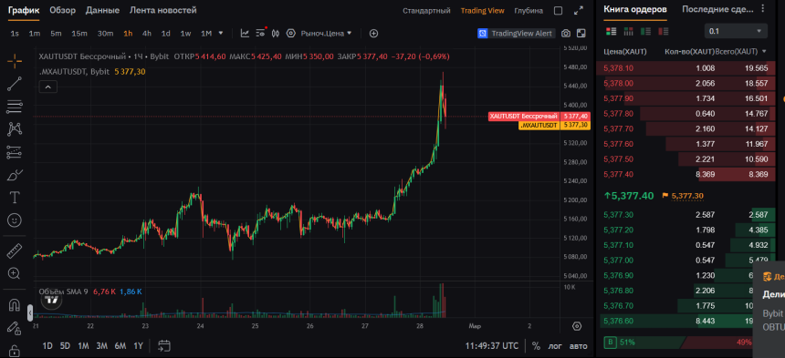 На Bybit золото переваливало за 5400