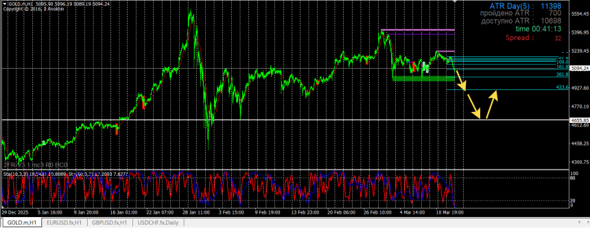 Про GOLD 13/03/26
